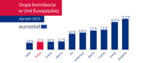Eurostat: Bezrobocie w Polsce znacznie poniżej unijnej średniej